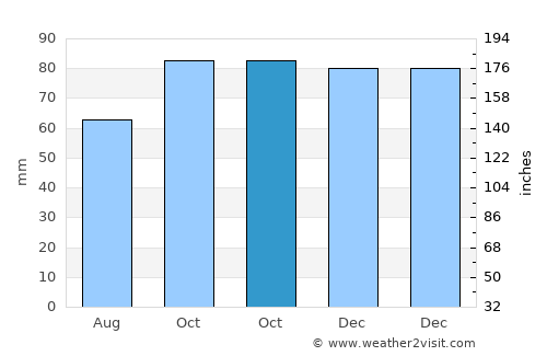Píritu average rain in October