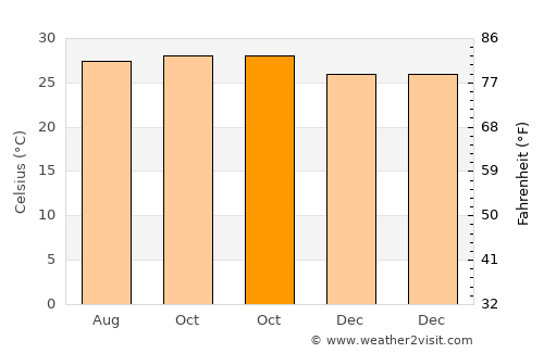 Píritu average temperature in October