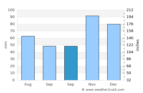 Píritu average rain in September
