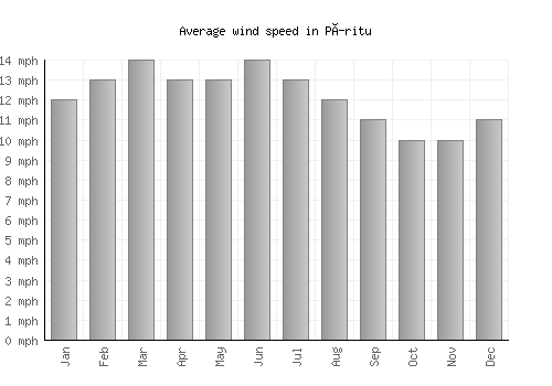 Píritu average winspeed by month (mph)