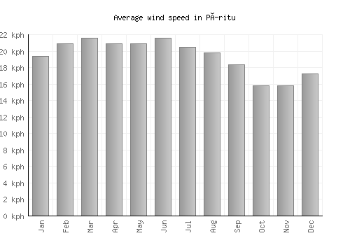 Píritu average winspeed by month (km/h)