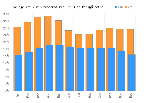 Piriyāpatna average minimum / maximum temperatures (Celsius)