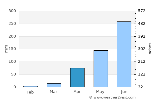 Piriyāpatna average rain in April
