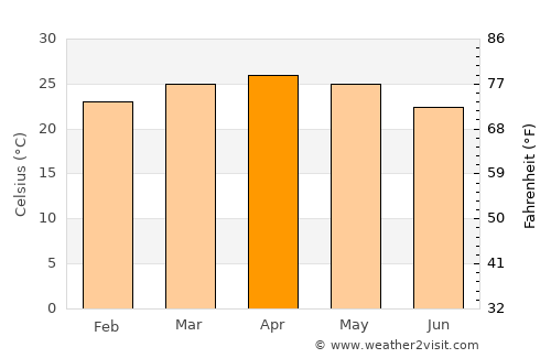 Piriyāpatna average temperature in April