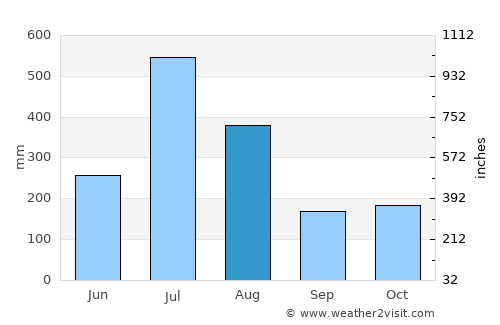 Piriyāpatna average rain in August