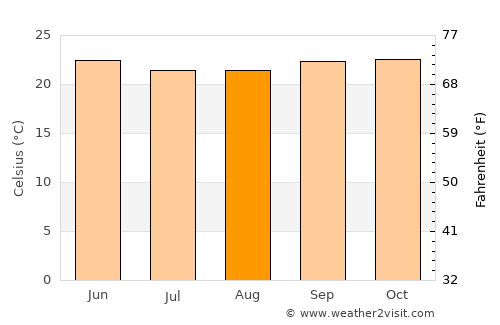 Piriyāpatna average temperature in August
