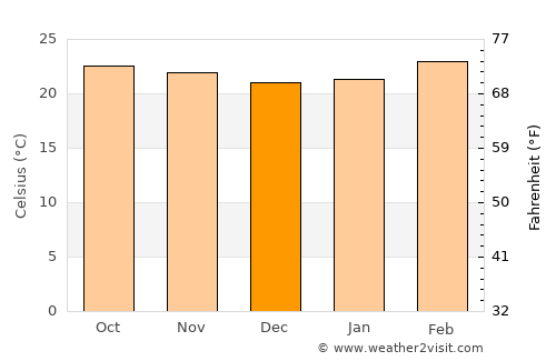 Piriyāpatna average temperature in December