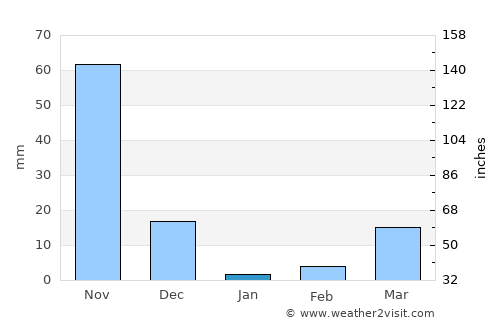 Piriyāpatna average rain in January