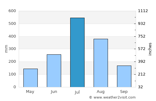 Piriyāpatna average rain in July