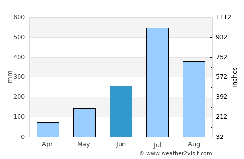 Piriyāpatna average rain in June
