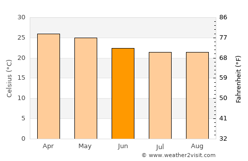 Piriyāpatna average temperature in June