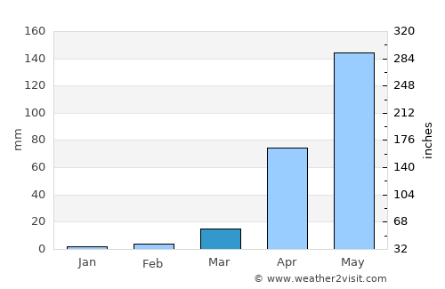 Piriyāpatna average rain in March