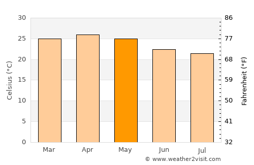 Piriyāpatna average temperature in May