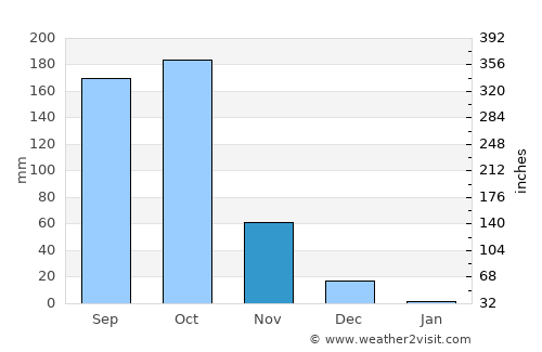 Piriyāpatna average rain in November