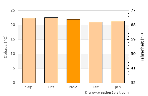 Piriyāpatna average temperature in November