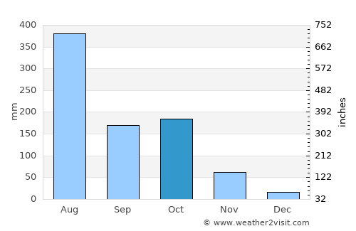 Piriyāpatna average rain in October