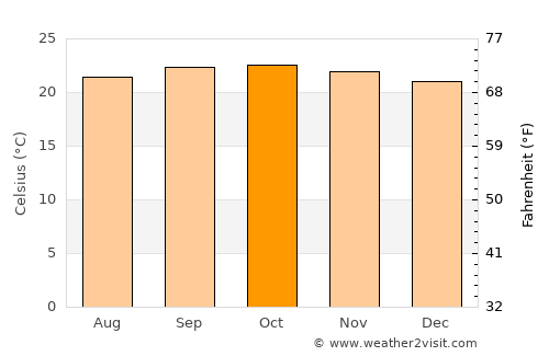 Piriyāpatna average temperature in October