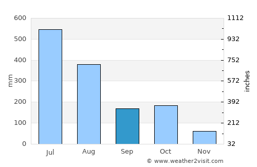 Piriyāpatna average rain in September
