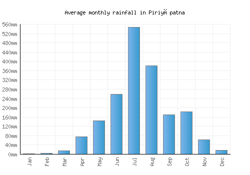 Piriyāpatna monthly rainfall chart (mm)