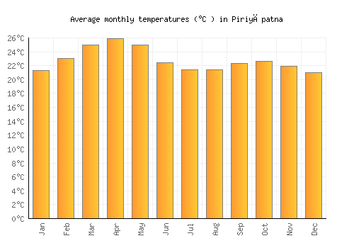 Piriyāpatna average temperature chart (Celsius)