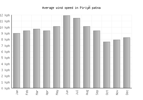Piriyāpatna average winspeed by month (km/h)