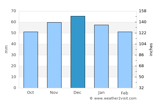 Pirmasens average rain in December