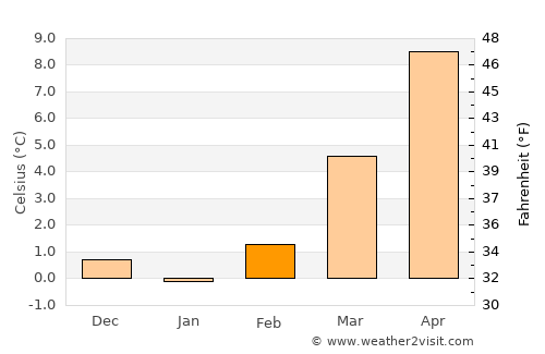 Pirmasens average temperature in February