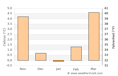 Pirmasens average temperature in January