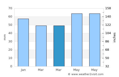 Pirmasens average rain in March