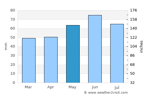 Pirmasens average rain in May