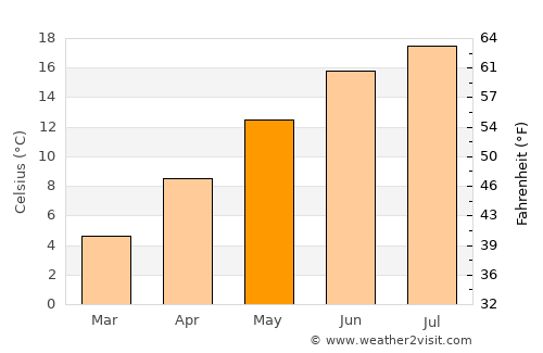 Pirmasens average temperature in May