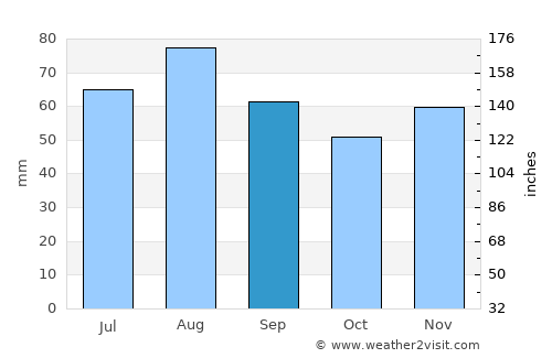 Pirmasens average rain in September