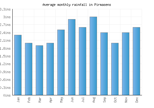 Pirmasens monthly rainfall chart (inches)