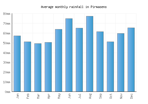 Pirmasens monthly rainfall chart (mm)