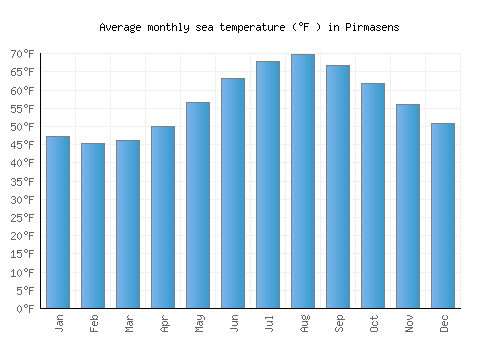 Pirmasens average sea temperature chart (Fahrenheit)