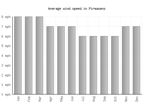 Pirmasens average winspeed by month (mph)