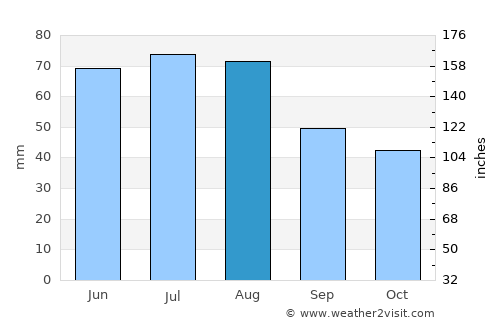 Pirna average rain in August
