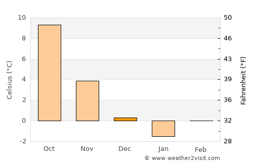 Pirna average temperature in December