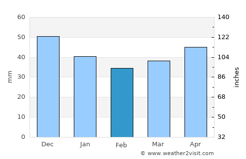 Pirna average rain in February