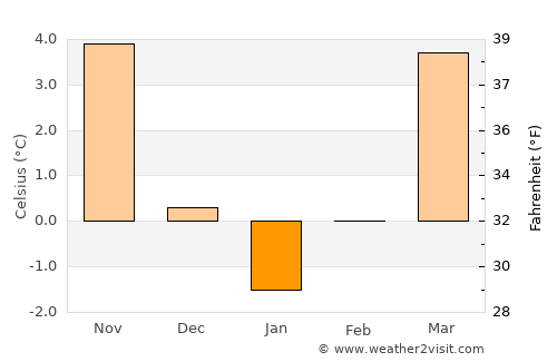 Pirna average temperature in January