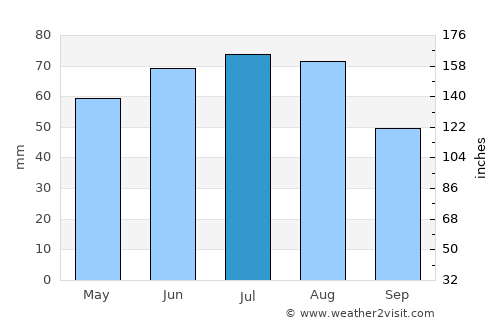 Pirna average rain in July