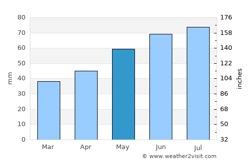 Pirna average rain in May