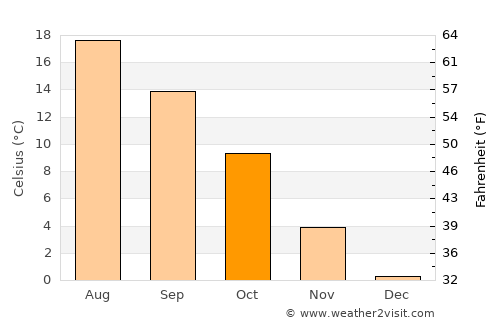 Pirna average temperature in October