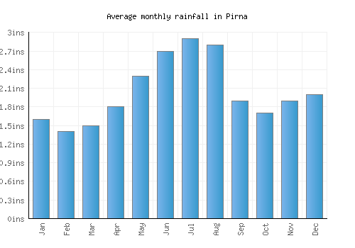 Pirna monthly rainfall chart (inches)