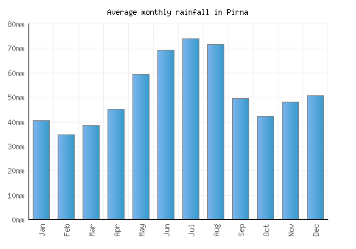 Pirna monthly rainfall chart (mm)