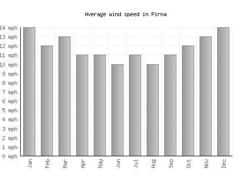 Pirna average winspeed by month (mph)