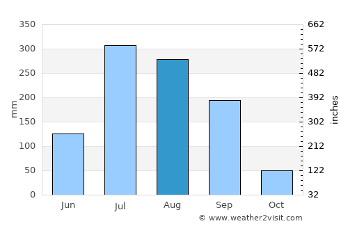 Piro average rain in August