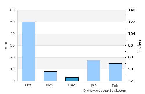 Piro average rain in December