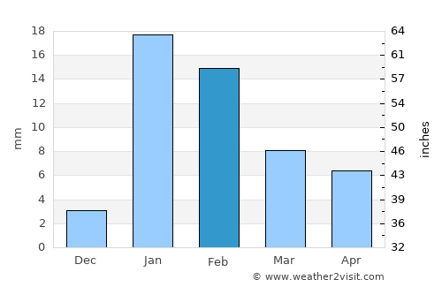 Piro average rain in February