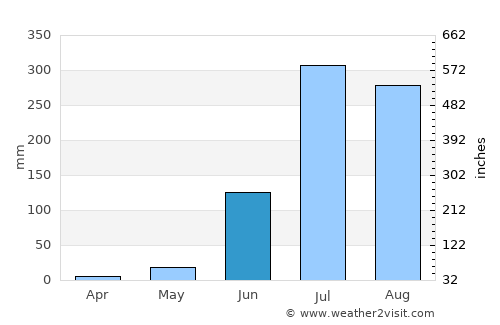 Piro average rain in June